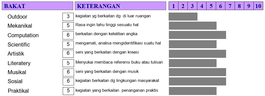 Grafik Analisis Bakat RMIB