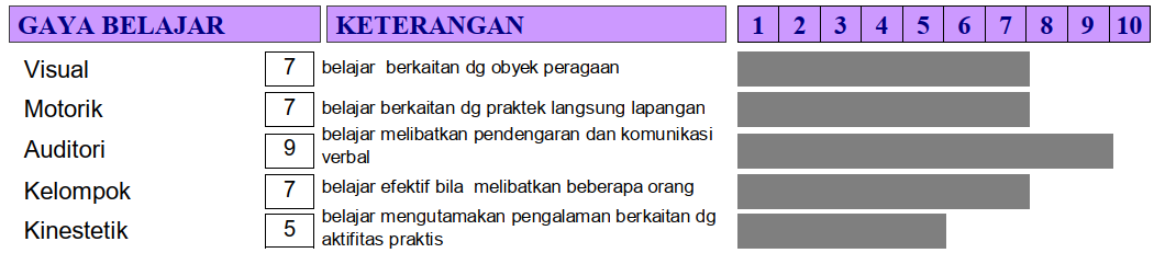 Grafik Analisis Gaya Belajar