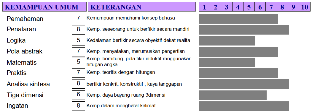 Grafik Hasil Tes IST