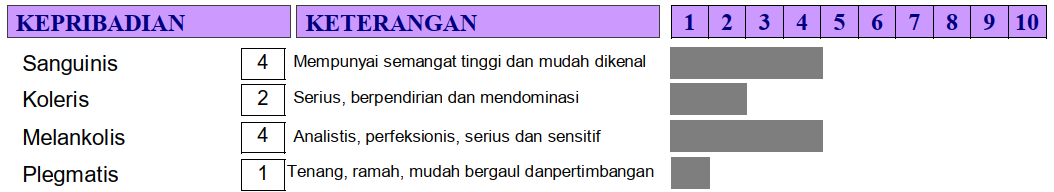 Grafik Analisis Tipe Kepribadian