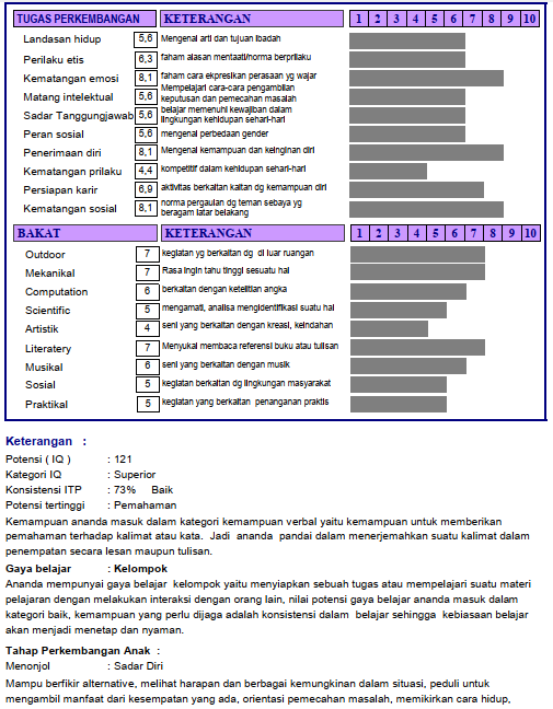 Grafik Hasil Tes Psikologi Kelas 7
